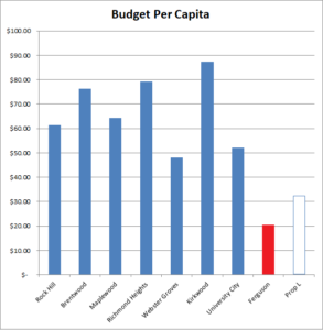 budget-per-capita-w-prop-l